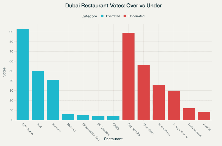 Travel to Dubai - Most Overrated and Underrated Restaurants in Dubai, Based on 2025 Reddit Analysis - Photo: image 152
