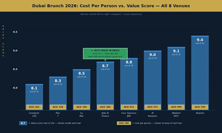 Travel to Dubai - Dubai Brunch Index 2026: Where To Go, What To Pay And What You Actually Get - Photo: image 1