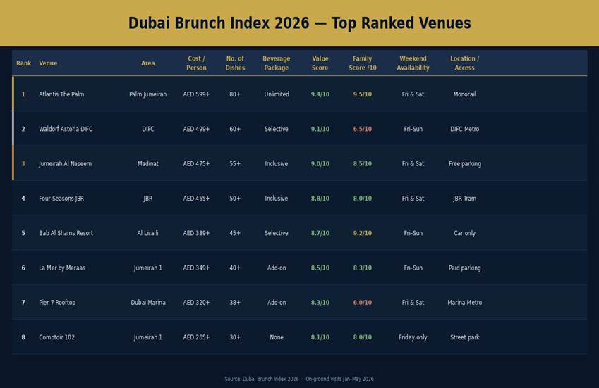 Travel to Dubai - Dubai Brunch Index 2026: Where To Go, What To Pay And What You Actually Get - Photo: image